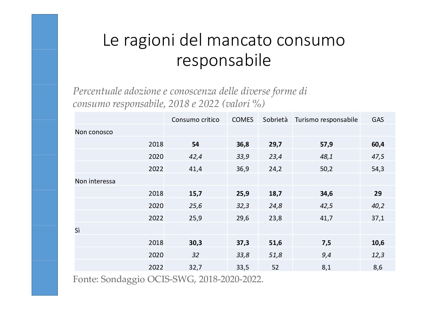 Ragioni del mancato consumo responsabile