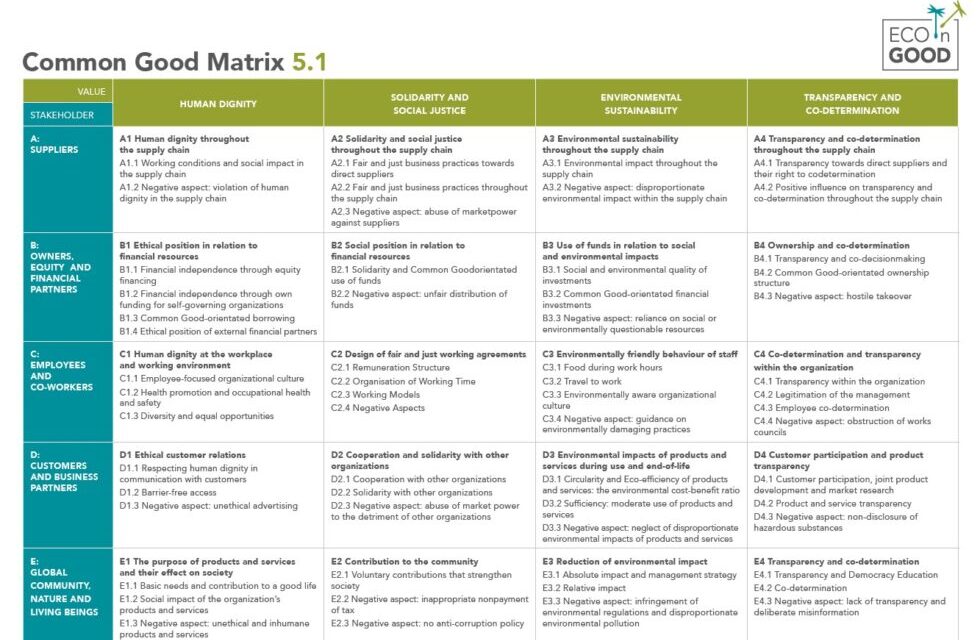 ECOnGOOD presenta la Matrice del Bene Comune 5.1 – organizzazioni