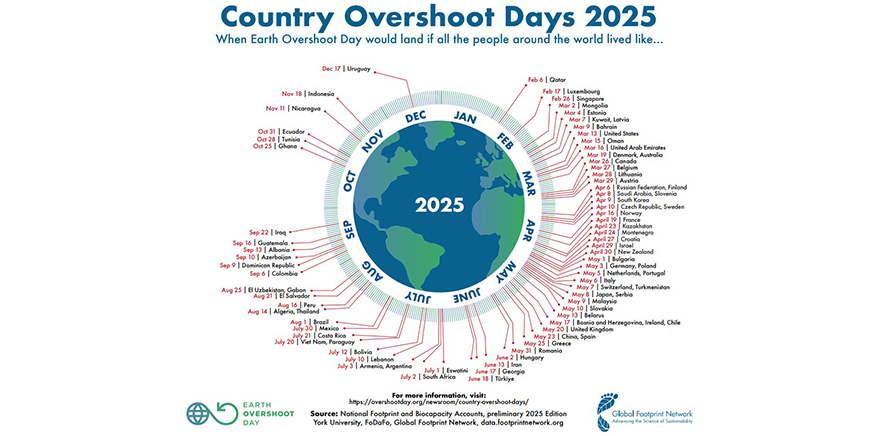 Overshoot Day, il giorno in cui il futuro finisce in anticipo