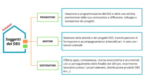 DES Carcere - soggetti